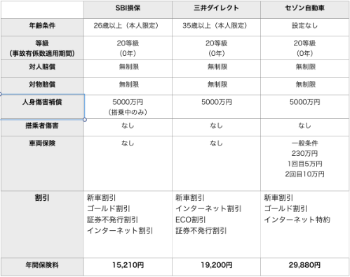 「ズバット自動車保険比較」で届いた見積もり