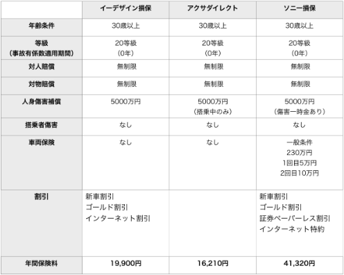 「ズバット自動車保険比較」で届いた見積もり